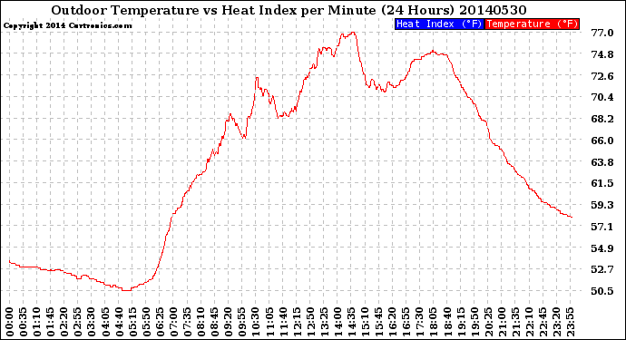 Milwaukee Weather Outdoor Temperature<br>vs Heat Index<br>per Minute<br>(24 Hours)