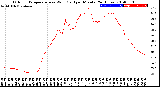 Milwaukee Weather Outdoor Temperature<br>vs Wind Chill<br>per Minute<br>(24 Hours)