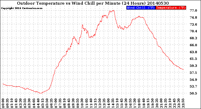 Milwaukee Weather Outdoor Temperature<br>vs Wind Chill<br>per Minute<br>(24 Hours)