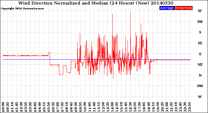 Milwaukee Weather Wind Direction<br>Normalized and Median<br>(24 Hours) (New)