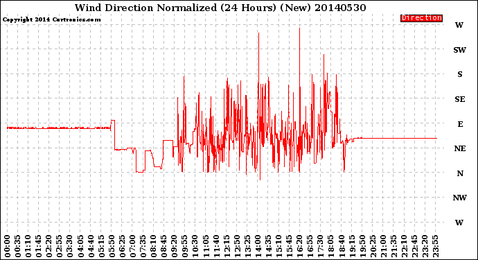 Milwaukee Weather Wind Direction<br>Normalized<br>(24 Hours) (New)