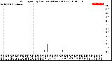 Milwaukee Weather Wind Speed<br>by Minute<br>(24 Hours) (New)