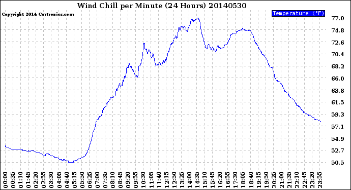 Milwaukee Weather Wind Chill<br>per Minute<br>(24 Hours)