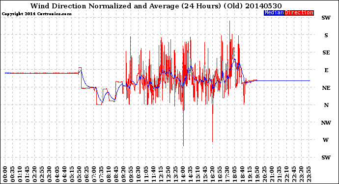Milwaukee Weather Wind Direction<br>Normalized and Average<br>(24 Hours) (Old)
