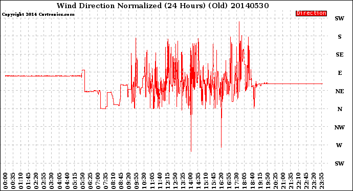 Milwaukee Weather Wind Direction<br>Normalized<br>(24 Hours) (Old)