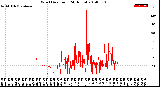 Milwaukee Weather Wind Direction<br>(24 Hours)