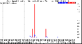 Milwaukee Weather Wind Speed<br>Actual and Median<br>by Minute<br>(24 Hours) (Old)