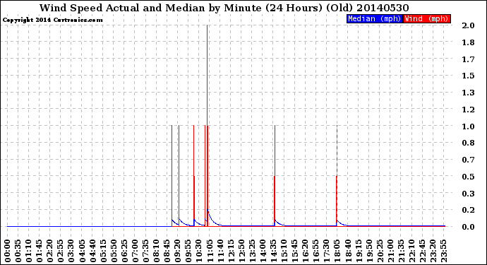 Milwaukee Weather Wind Speed<br>Actual and Median<br>by Minute<br>(24 Hours) (Old)