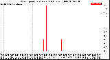 Milwaukee Weather Wind Speed<br>by Minute<br>(24 Hours) (Old)