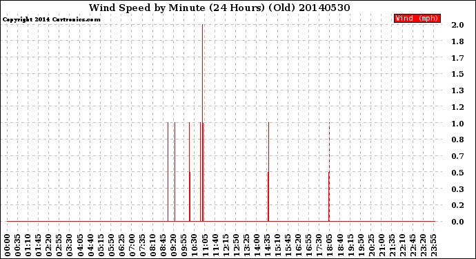 Milwaukee Weather Wind Speed<br>by Minute<br>(24 Hours) (Old)