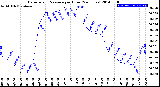 Milwaukee Weather Barometric Pressure<br>per Hour<br>(24 Hours)