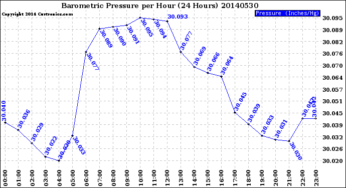 Milwaukee Weather Barometric Pressure<br>per Hour<br>(24 Hours)