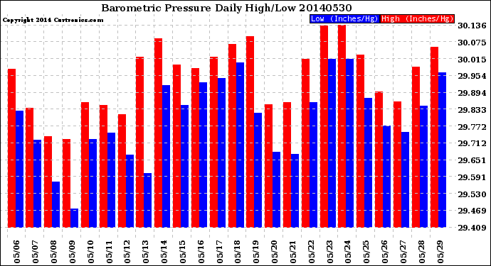 Milwaukee Weather Barometric Pressure<br>Daily High/Low