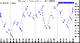 Milwaukee Weather Barometric Pressure<br>Daily High