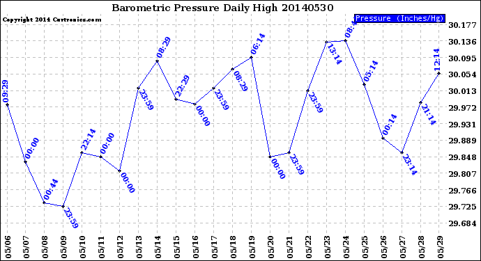 Milwaukee Weather Barometric Pressure<br>Daily High