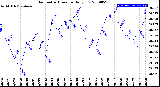 Milwaukee Weather Barometric Pressure<br>Daily Low