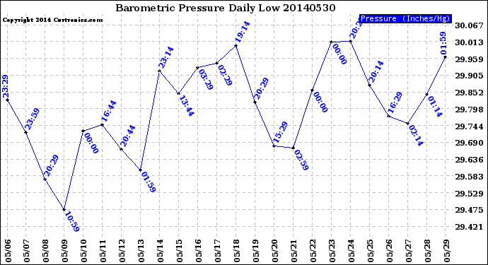 Milwaukee Weather Barometric Pressure<br>Daily Low