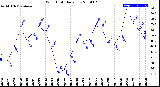 Milwaukee Weather Wind Chill<br>Daily Low