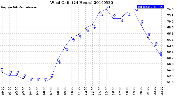 Milwaukee Weather Wind Chill<br>(24 Hours)