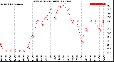 Milwaukee Weather Dew Point<br>(24 Hours)