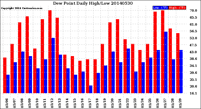 Milwaukee Weather Dew Point<br>Daily High/Low