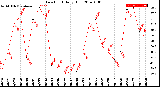 Milwaukee Weather Dew Point<br>Daily High