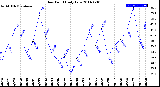 Milwaukee Weather Dew Point<br>Daily Low