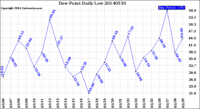 Milwaukee Weather Dew Point<br>Daily Low