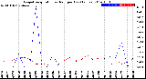 Milwaukee Weather Evapotranspiration<br>vs Rain per Day<br>(Inches)