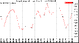 Milwaukee Weather Evapotranspiration<br>per Day (Inches)