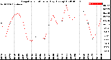 Milwaukee Weather Evapotranspiration<br>per Day (Ozs sq/ft)