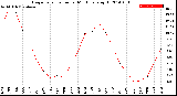 Milwaukee Weather Evapotranspiration<br>per Month (qts sq/ft)