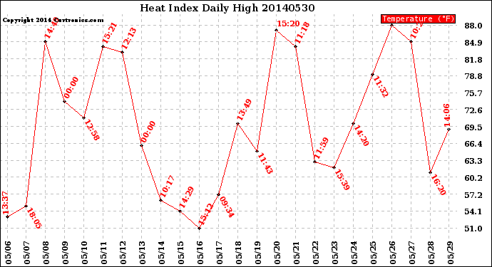 Milwaukee Weather Heat Index<br>Daily High
