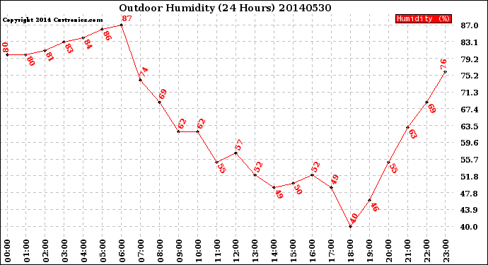 Milwaukee Weather Outdoor Humidity<br>(24 Hours)