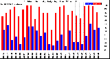 Milwaukee Weather Outdoor Humidity<br>Daily High/Low