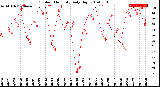 Milwaukee Weather Outdoor Humidity<br>Daily High