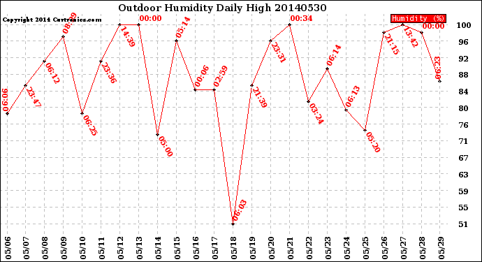 Milwaukee Weather Outdoor Humidity<br>Daily High