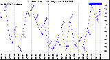 Milwaukee Weather Outdoor Humidity<br>Daily Low