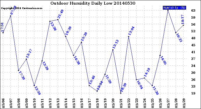 Milwaukee Weather Outdoor Humidity<br>Daily Low