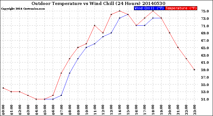 Milwaukee Weather Outdoor Temperature<br>vs Wind Chill<br>(24 Hours)