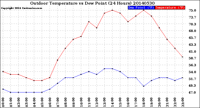 Milwaukee Weather Outdoor Temperature<br>vs Dew Point<br>(24 Hours)