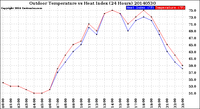 Milwaukee Weather Outdoor Temperature<br>vs Heat Index<br>(24 Hours)