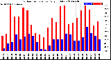 Milwaukee Weather Outdoor Temperature<br>Daily High/Low