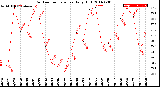 Milwaukee Weather Outdoor Temperature<br>Daily High