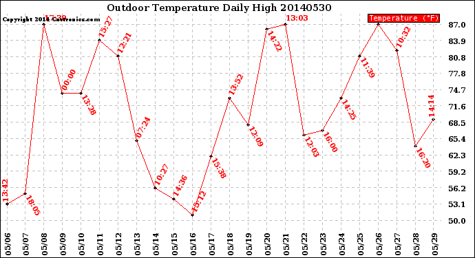 Milwaukee Weather Outdoor Temperature<br>Daily High