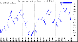 Milwaukee Weather Outdoor Temperature<br>Daily Low