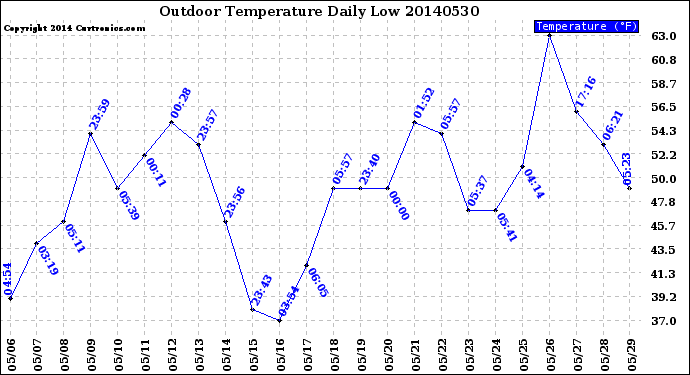 Milwaukee Weather Outdoor Temperature<br>Daily Low