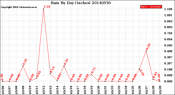 Milwaukee Weather Rain<br>By Day<br>(Inches)