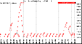 Milwaukee Weather Rain Rate<br>Daily High