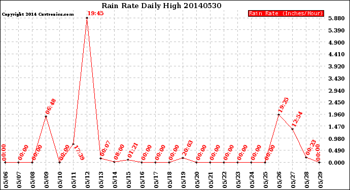 Milwaukee Weather Rain Rate<br>Daily High